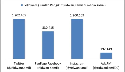 Gambar 1.2 Perbandingan Pengikut Ridwan Kamil di Media Sosial  Sumber : Hasil Pengolahan Penulis 