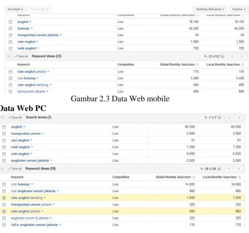 Gambar 2.3 Data Web mobile  Data Web PC 