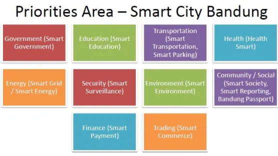 Tabel 1.1 Program Prioritas Bandung Smart City 