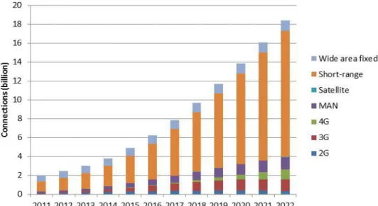 Gambar 1.3 Grafik Pertumbuhan Jumlah Koneksi Perangkat M2M di Dunia  Sumber: Machina Research, 2013 