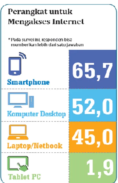 Gambar 1.5 Perangkat Mengakses Internet  Sumber: APJII, 2012 