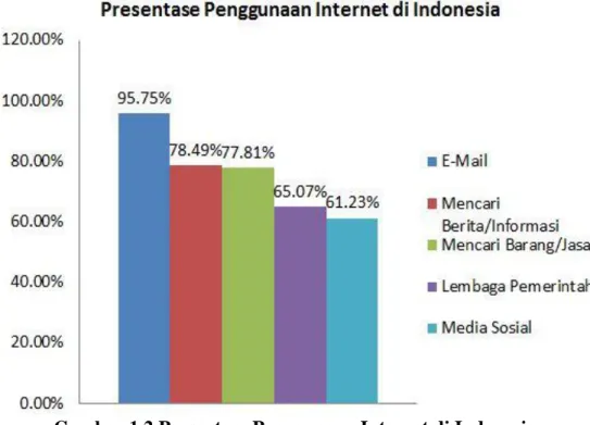Gambar 1.2 Presentase Penggunaan Internet di Indonesia  Sumber: data yang telah diolah dari http://www.apjii.or.id/ 