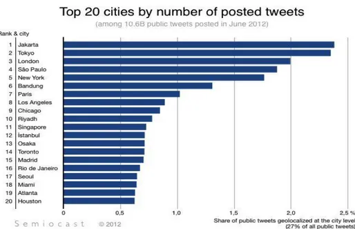 Gambar 1.4 Peringkat 20 Kota di Dunia dengan Jumlah Tweet  Terbanyak 