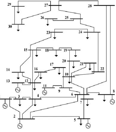 Gambar 4.1 Single Line Diagram Sistem IEEE 30 Bus [10] 