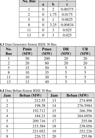 Tabel 4.2 Cost Function Sistem IEEE 30 Bus 