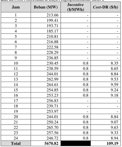 Tabel 4.6 Profil Pembebanan &amp; Biaya Pengimplementasian Kasus 2  Jam  Beban (MW)  Incentive 