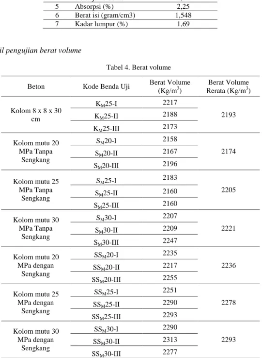 Tabel 4. Berat volume  Beton  Kode Benda Uji  Berat Volume 