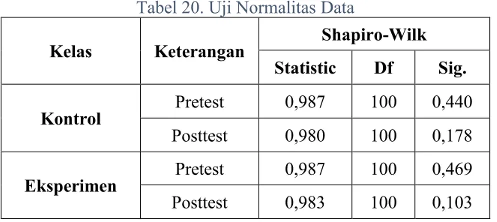 Tabel 20. Uji Normalitas Data 