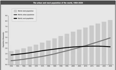 Gambar 1: Grafik Perkembangan Penduduk Urban-Rural di Dunia 