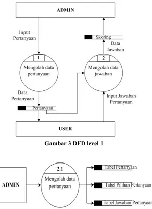 Gambar 2 Diagram konteks (DFD Level 0) 
