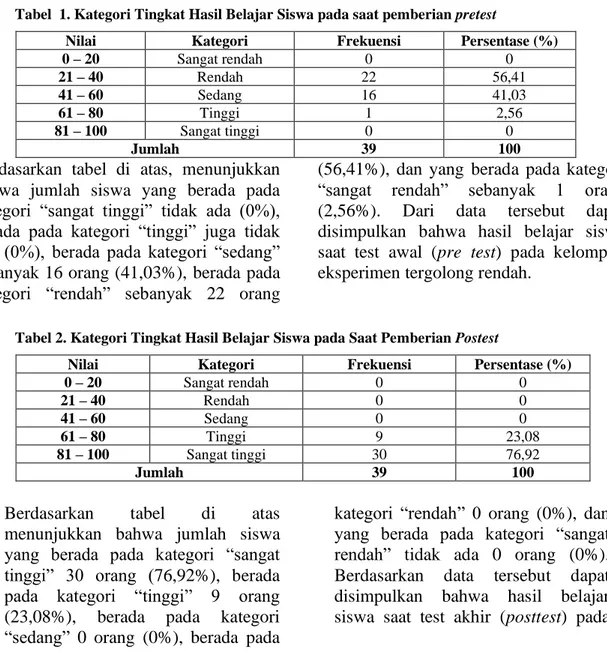 Tabel  1. Kategori Tingkat Hasil Belajar Siswa pada saat pemberian pretest 