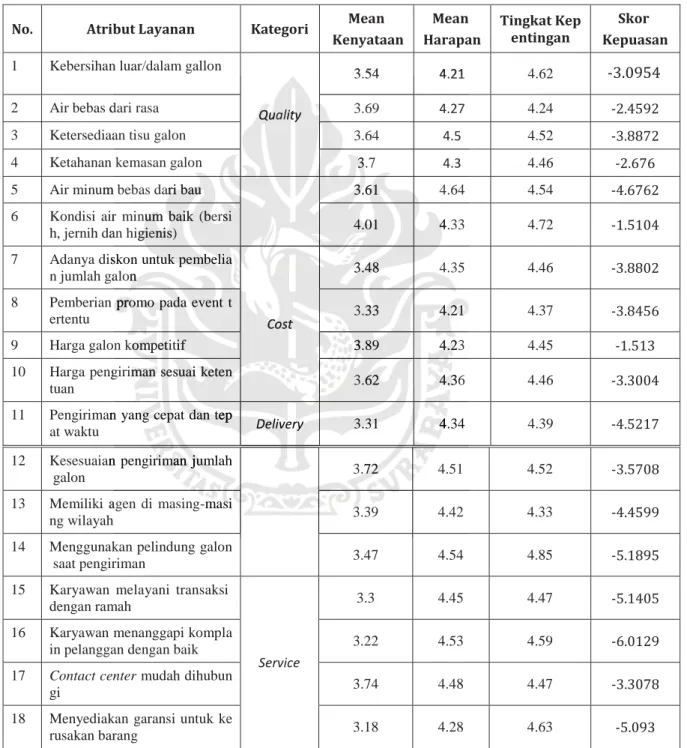 Tabel 7 perhitungan skor kepuasan
