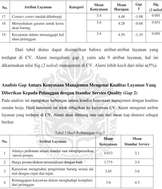 Tabel 3 Hasil Perhitungan Gap 2