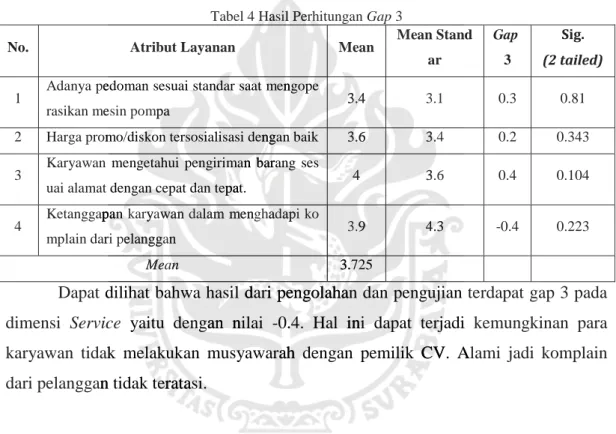 Tabel 4 Hasil Perhitungan Gap 3
