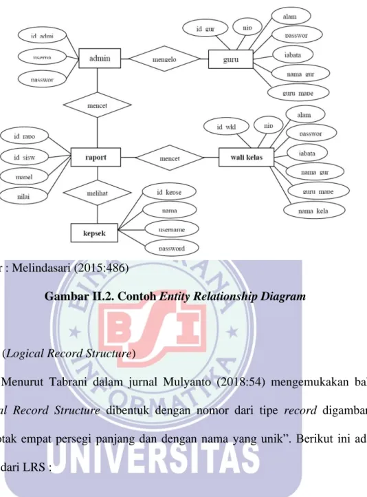 Gambar II.2. Contoh Entity Relationship Diagram  