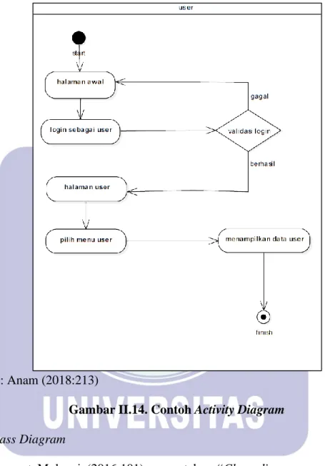 Gambar II.14. Contoh Activity Diagram  3.  Class Diagram 