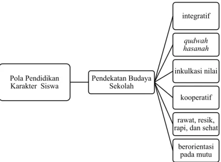 Gambar 1.  Model Pendidikan Karakter Siswa di SDIT Luqman Al-Hakim Yogyakarta 