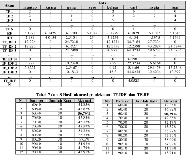 Tabel  7 dan  8 Hasil akurasi pendekatan  TF-IDF  dan  TF-RF 