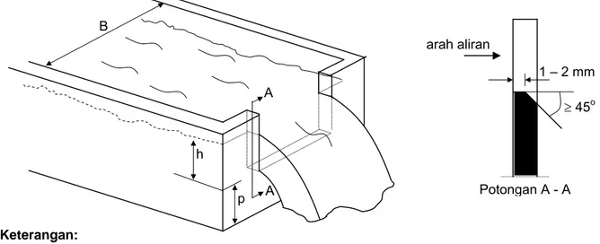 Gambar 6 – Skematisasi ambang tajam bentuk persegi panjang 