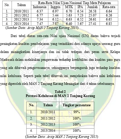 Tabel 2 Prestasi Kelulusan di MAN 2 Tanjung Karang 