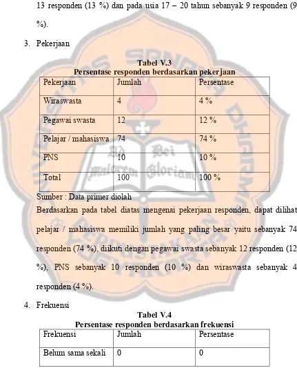 Tabel V.3 Persentase responden berdasarkan pekerjaan 