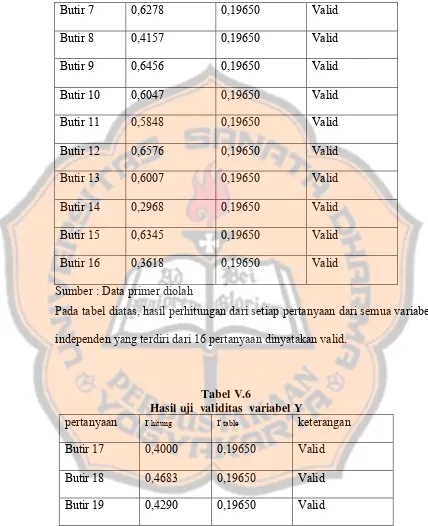 Tabel V.6 Hasil uji  validitas  variabel Y 