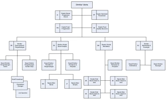 Gambar 3.1 Struktur Organisasi PT. Pindad 
