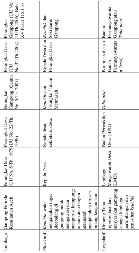 Tabel 2 Matriks Perbedaan Pengaturan Kelembagaan Desa dan Gampong di Aceh Perangkat Gampong (UU No