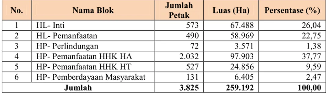 Tabel 2.3  Pembagian Blok di Wilayah KPHP Model Toili Baturube (Unit XIX) 