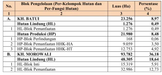 Tabel 2.4  Pembagian  Blok  Pengelolaan  Per-Kelompok  Hutan  dan  Per-Fungsi  Hutan Wilayah KPHP Model Toili Baturube (Unit XIX) 