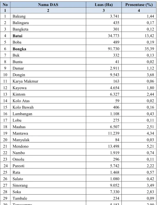 Tabel 2.7. Wilayah DAS di Wilayah KPHP Model Toili Baturube (Unit XIX) 