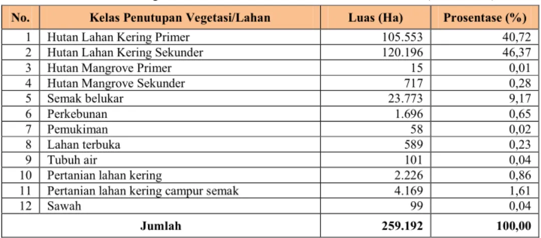 Tabel 2.8. Luas Penutupan Lahan KPHP Model Toili Baturube (Unit XIX) 