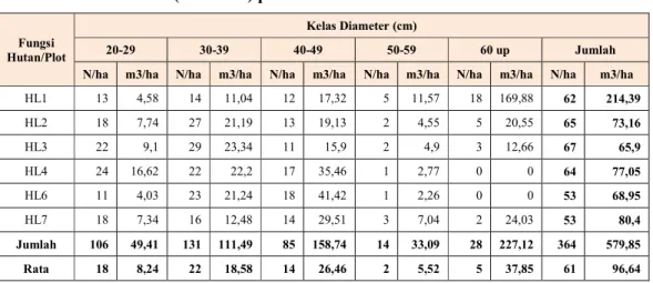 Tabel 2.9.   Potensi  Tegakan  tiap  Kelas  Diameter  di  Wilayah  KPHP  Model  Toili  Baturube (Unit XIX) pada Hutan Primer 