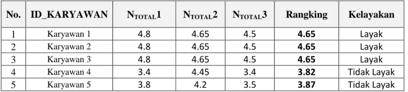 Tabel III.10. Tabel Perhitungan Rangking Karyawan  