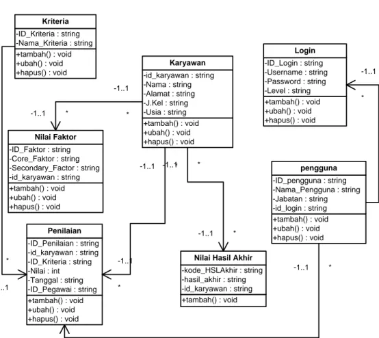 Gambar III.3. Class Diagram Sistem Pendukung Keputusan Kenaikan Golongan  Karyawan PTPN IV Sidamanik 