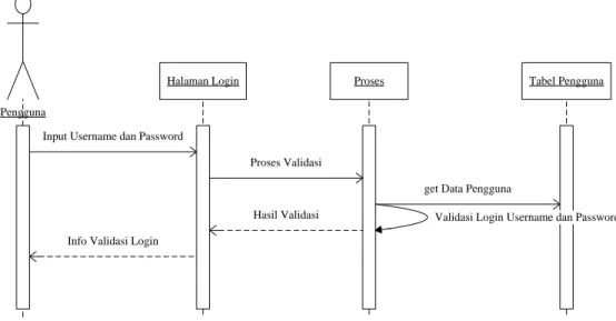 Gambar III.5. Sequence Kelola Data Karyawan 