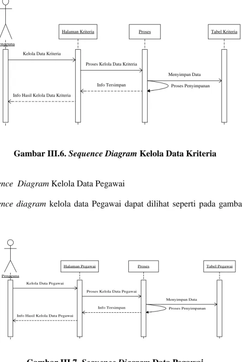 Gambar III.6. Sequence Diagram Kelola Data Kriteria 