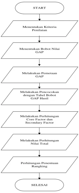 Gambar III.1. Flowchart Tahapan Metode Profile Matching 