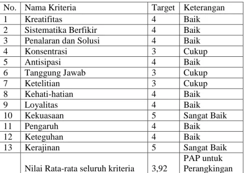Tabel III.2. Tabel PAP Setiap Kriteria 