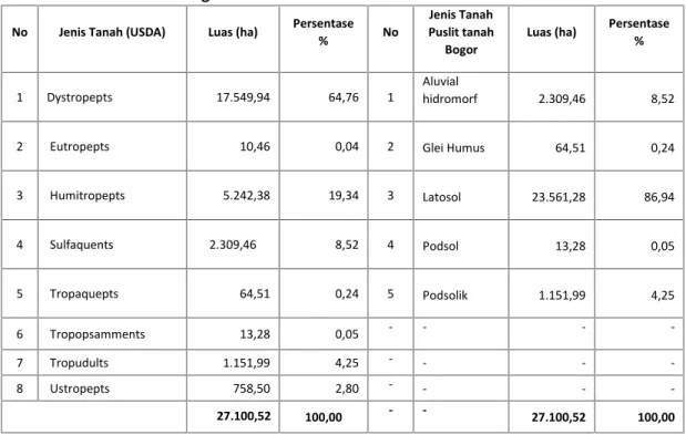 Tabel 15. Jenis Tanah pada Wilayah KPHL Unit VI Minahasa Utara Bitung-Manado