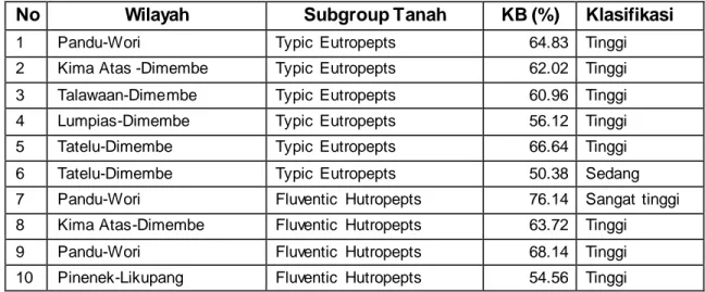 Tabel  16. Kejemukan  Basa Tanah  Inceptisols  di Minahasa  Utara . 