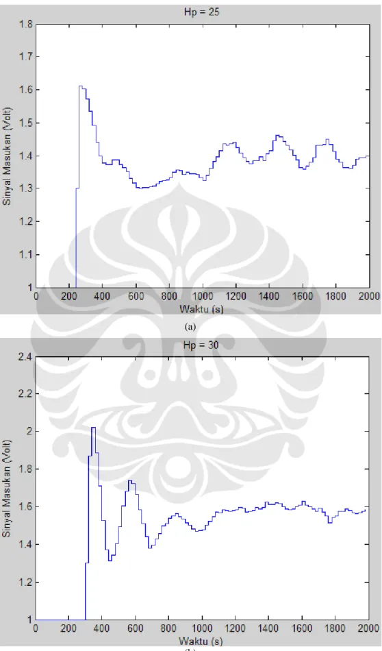 Gambar 4.11. Sinyal kendali hasil uji eksperimen dengan nilai prediction horizon yang berbeda