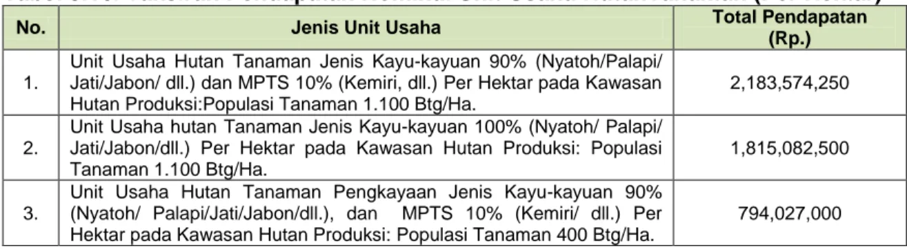 Tabel 5.16. Taksiran Pendapatan Nominal Unit Usaha HutanTanaman (Per Hektar) 