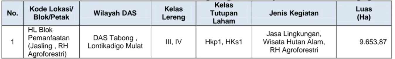 Tabel 5.7. Lokasi Rencana Pemanfaatan Jasa Lingkungan di Wilayah KPHP Model Pogogul  No