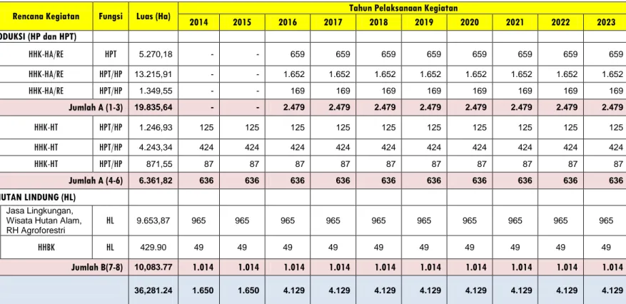 Tabel 5.8.  Rencana Kegiatan dan Tata Waktu Pelaksanaan Pada Lokasi Pemanfaatan Wilayah Tertentu Periode Tahun 2014-2023  No