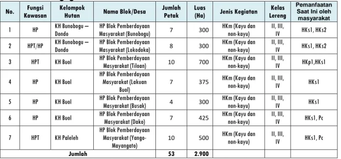 Tabel  5.10  Lokasi  Rencana  Pengembangan  Hutan  Desa  (HD)  di  Wilayah  KPHP  Pogogul 