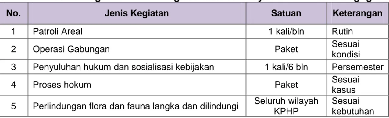 Tabel 5.12. Jenis Kegiatan Perlindungan Hutan di Wilayah KPHP Model Pogogul 