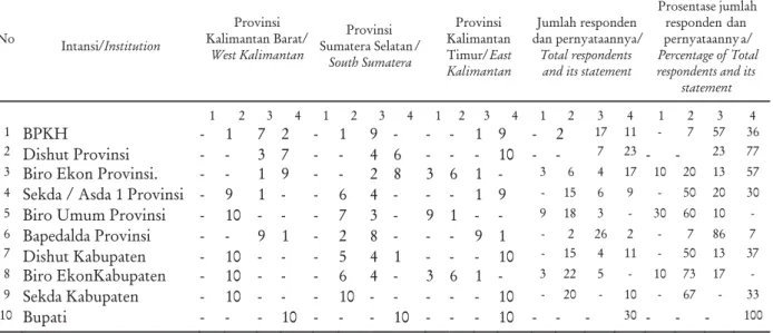Tabel 6. Dampak stakeholder dalam pemberian rekomendasi di tiga provinsi Table 6. Stakeholder impact on giving recommendation at three provincies