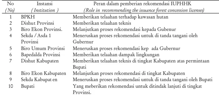 Tabel 2. Stakeholders yang terkait dengan pemberian rekomendasi ijin IUPHHK.