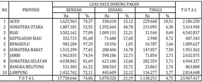 Tabel 1. Luas Daya Dukung Pakan Pulau Sumatera 